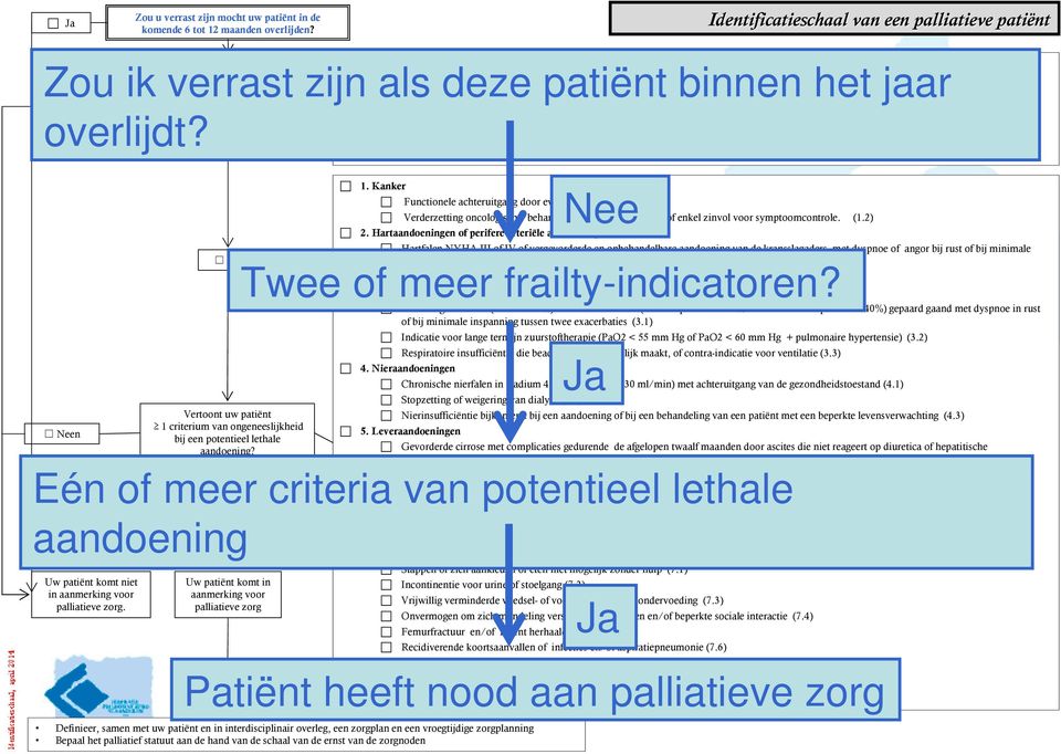 (a) Gewichtsverlies van 5 à 10% gedurende de laatste 3 à 6 maanden, of BMI < 20 (b) Zou ik verrast zijn Symptoomlast als blijvend deze en hinderlijk, ondanks patiënt optimale behandeling van binnen