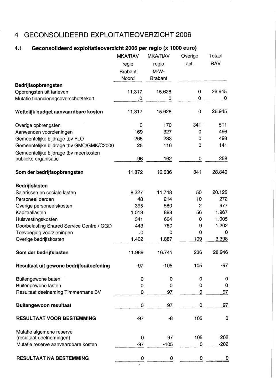 MKA/RAV regio MW Brabant 15.628 Overige act. Totaal RAV 26.945 Wettelijk budget aanvaardbare kosten 11.317 15.628 26.