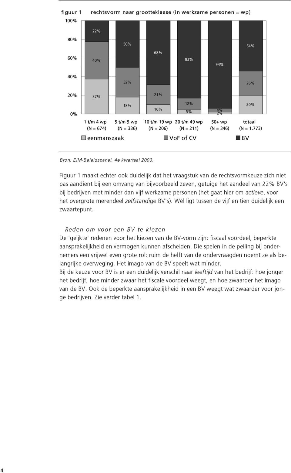 Figuur 1 maakt echter k duidelijk dat het vraagstuk van de rechtsvrmkeuze zich niet pas aandient bij een mvang van bijvrbeeld zeven, getuige het aandeel van 22% BV's bij bedrijven met minder dan vijf