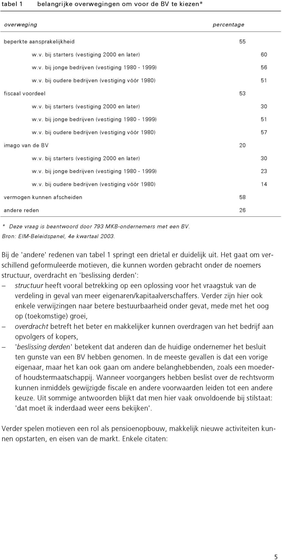 v. bij starters (vestiging 2000 en later) 30 w.v. bij jnge bedrijven (vestiging 1980-1999) 23 w.v. bij udere bedrijven (vestiging vóór 1980) 14 vermgen kunnen afscheiden 58 andere reden 26 * Deze vraag is beantwrd dr 793 MKB-ndernemers met een BV.