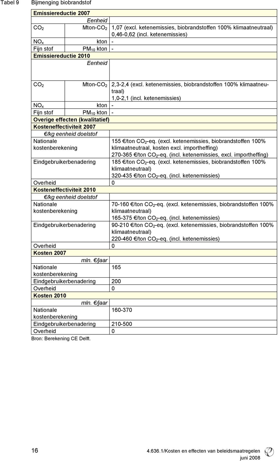 ketenemissies) NO x kton - Fijn stof PM 10 kton - Overige effecten (kwalitatief) Kosteneffectiviteit 2007 /kg eenheid doelstof Nationale kostenberekening 155 /ton CO 2 -eq. (excl.