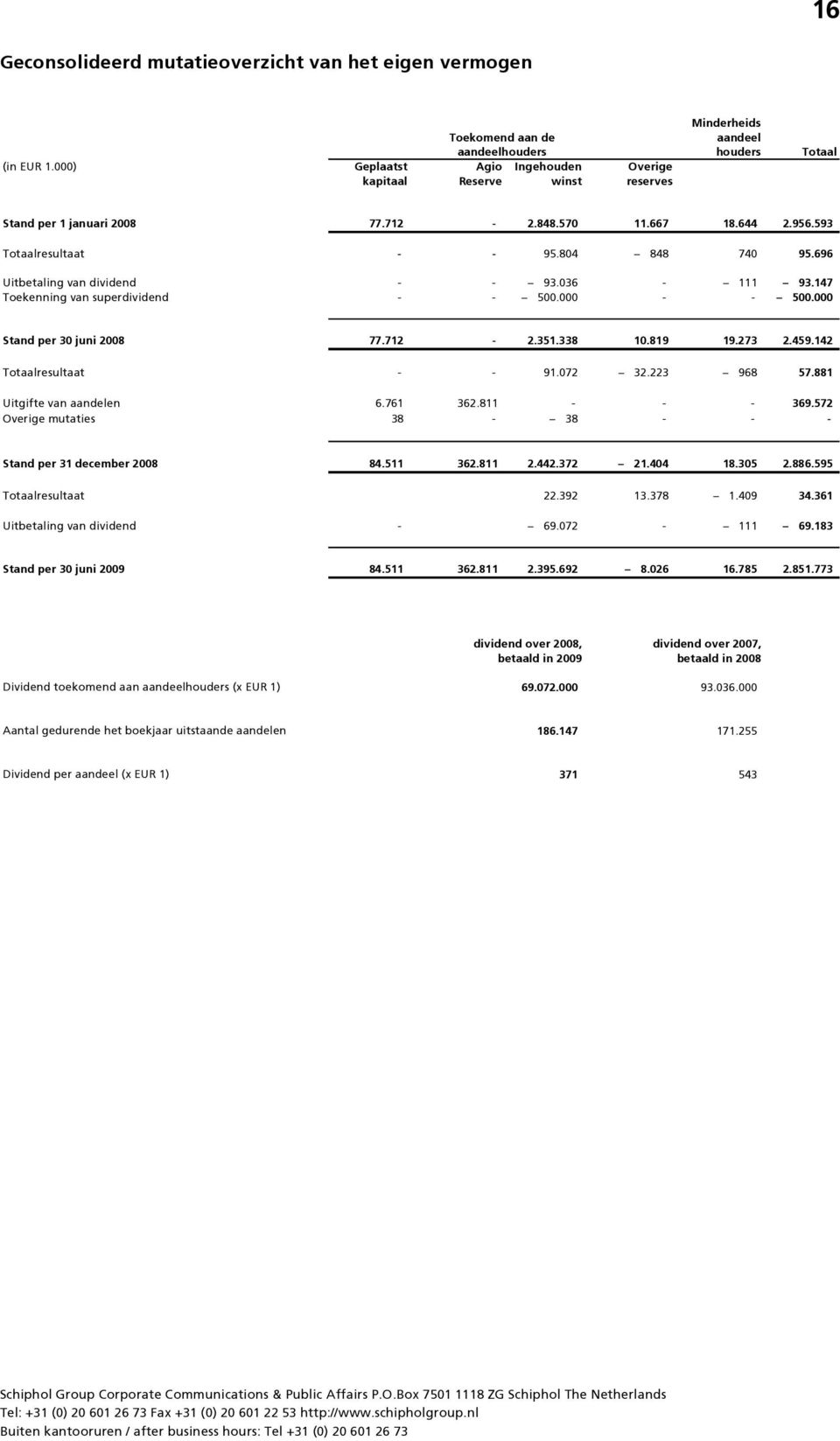 804 848 740 95.696 Uitbetaling van dividend - - 93.036-111 93.147 Toekenning van superdividend - - 500.000 - - 500.000 Stand per 30 juni 2008 77.712-2.351.338 10.819 19.273 2.459.