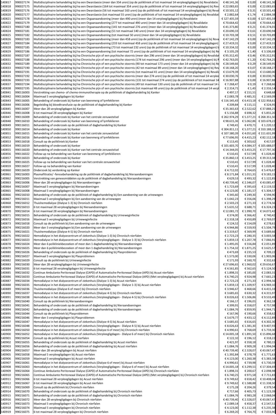 083,65 14D819 990027176 Multidisciplinaire behandeling bij/na een Dwarslaesie (56 tot maximaal 163 uren) (op de polikliniek of tot maximaal 14 verpleegligdagen) bij Revalidatie 10.501,12 0,31 10.