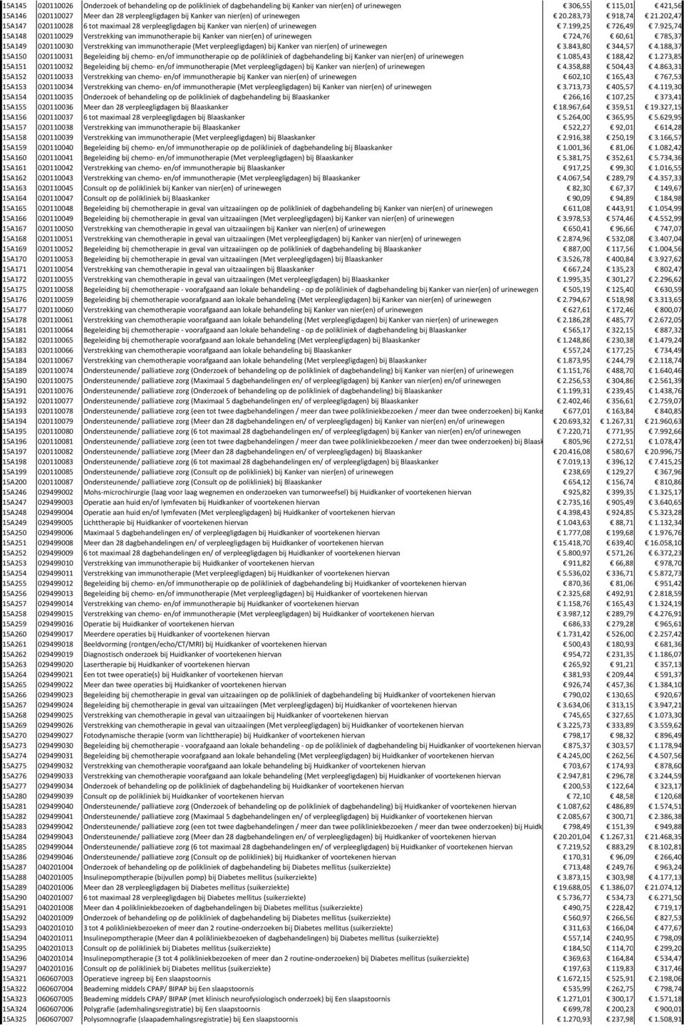 925,74 15A148 020110029 Verstrekking van immunotherapie bij Kanker van nier(en) of urinewegen 724,76 60,61 785,37 15A149 020110030 Verstrekking van immunotherapie (Met verpleegligdagen) bij Kanker