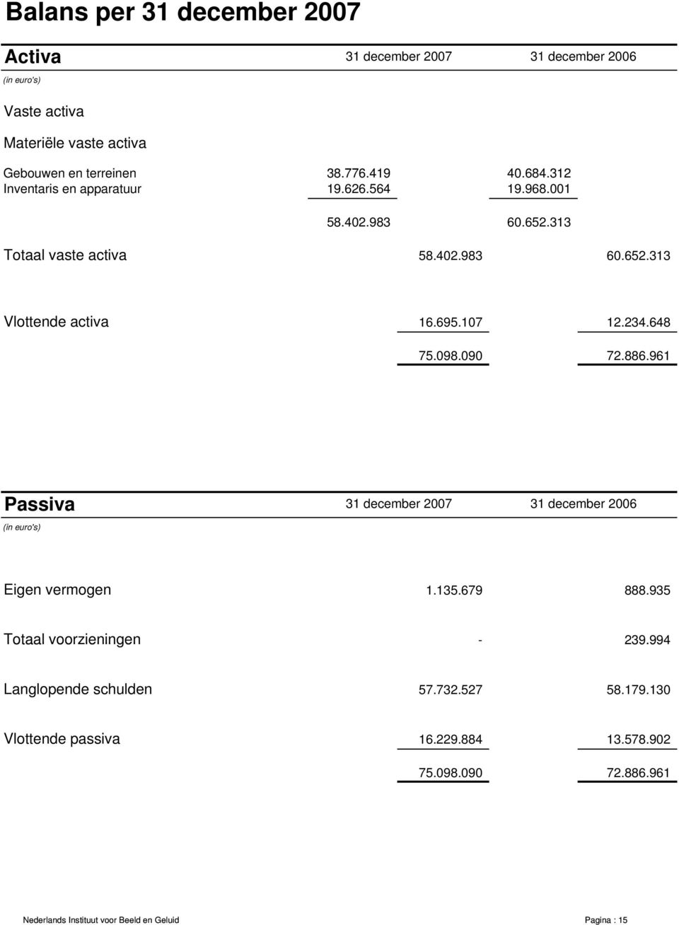 234.648 75.098.090 72.886.961 Passiva (in euro's) 31 december 2007 31 december 2006 Eigen vermogen 1.135.679 888.935 Totaal voorzieningen - 239.