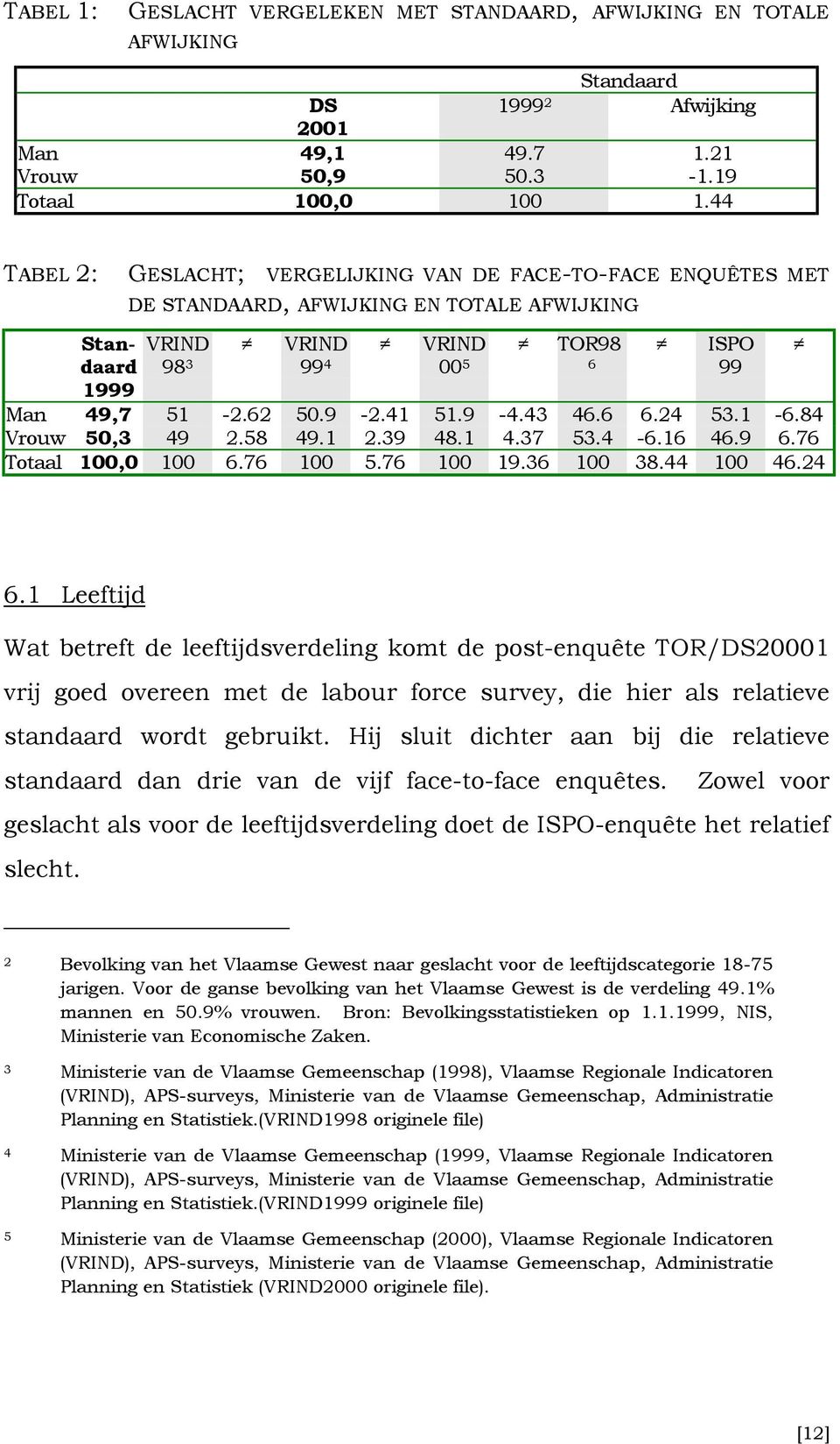 41 51.9-4.43 46.6 6.24 53.1-6.84 Vrouw 50,3 49 2.58 49.1 2.39 48.1 4.37 53.4-6.16 46.9 6.76 Totaal 100,0 100 6.76 100 5.76 100 19.36 100 38.44 100 46.24 6.