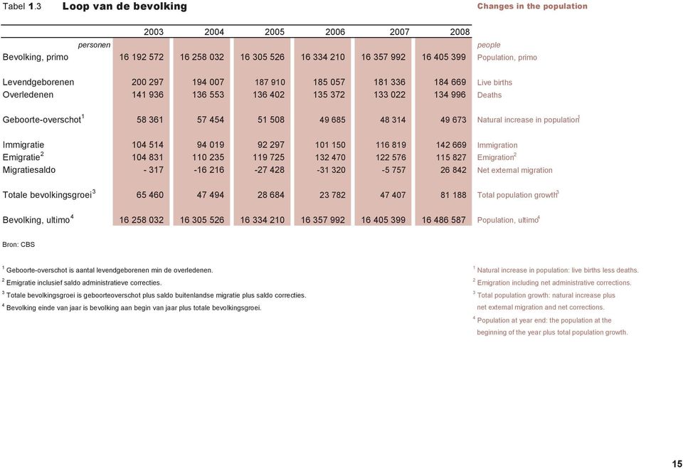 Levendgeborenen 200 297 194 007 187 910 185 057 181 336 184 669 Live births Overledenen 141 936 136 553 136 402 135 372 133 022 134 996 Deaths Geboorte-overschot 1 58 361 57 454 51 508 49 685 48 314