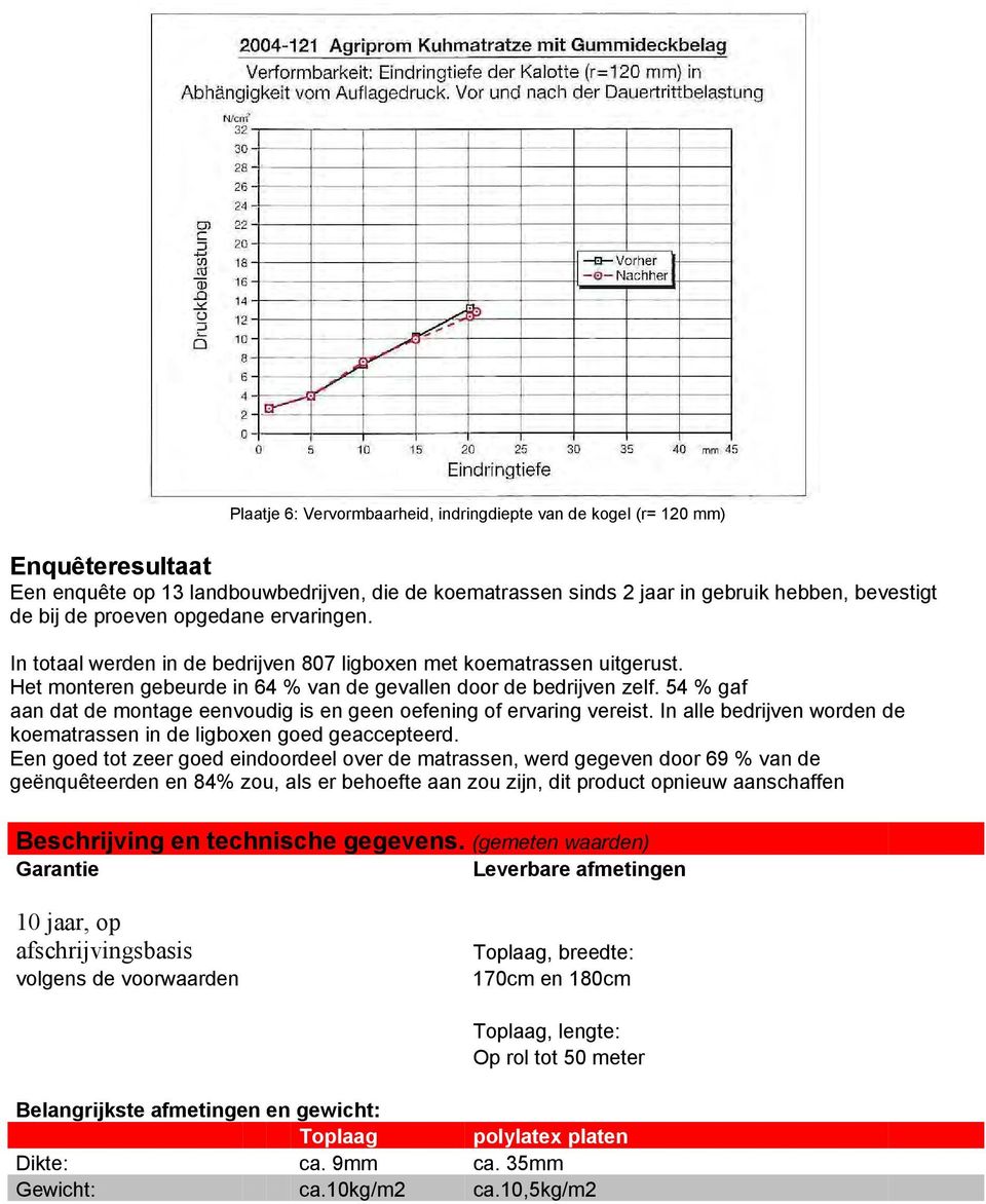 54 % gaf aan dat de montage eenvoudig is en geen oefening of ervaring vereist. In alle bedrijven worden de koematrassen in de ligboxen goed geaccepteerd.