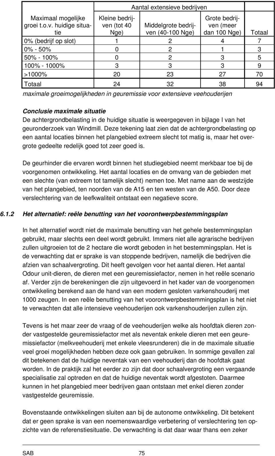 100% 0 2 3 5 100% - 1000% 3 3 3 9 >1000% 20 23 27 70 Totaal Totaal 24 32 38 94 maximale groeimogelijkheden in geuremissie voor extensieve veehouderijen Conclusie maximale situatie De