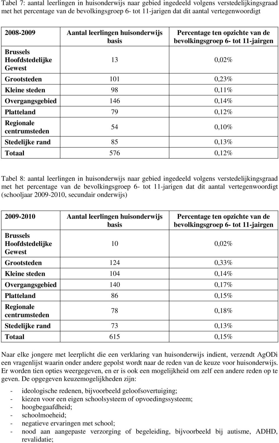 (schooljaar 2009-2010, secundair onderwijs) 2009-2010 Aantal leerlingen huisonderwijs 10 0,02% Grootsteden 124 0,33% Kleine steden 104 0,14% Overgangsgebied 140 0,17% Platteland 86 0,15% 78 0,18%