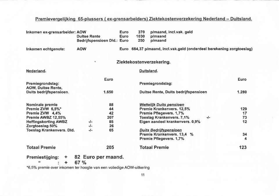 280 Nominale premle 88 Premle ZVW 6,5%* U Premie A/V\l 4,4o/o 42 Premie AWBZ 12,55o/o 207 HeffingskoÉlng AWBZ -l- 85 Zorgtoeslag 50% 1-26 Toeslag Krankenvers. Dld.