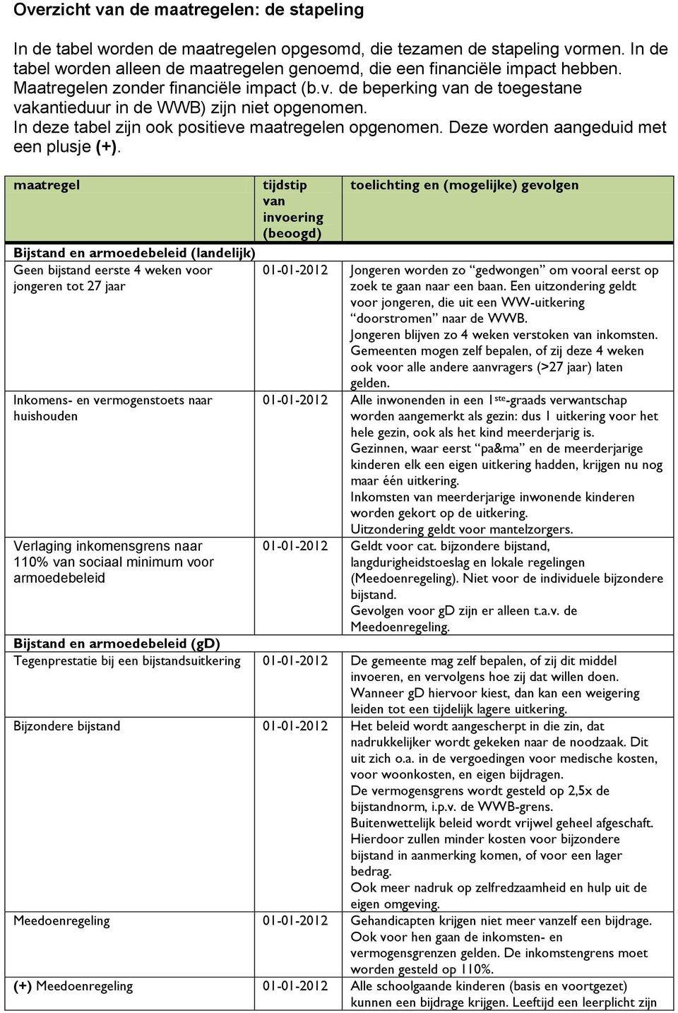 de beperking van de toegestane vakantieduur in de WWB) zijn niet opgenomen. In deze tabel zijn ook positieve maatregelen opgenomen. Deze worden aangeduid met een plusje (+).