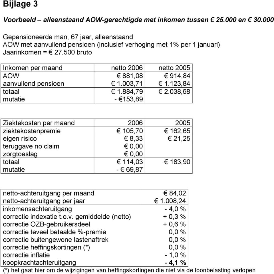 500 bruto Inkomen per maand netto 2006 netto 2005 AOW 881,08 914,84 aanvullend pensioen 1.003,71 1.123,84 1.884,79-153,89 2.