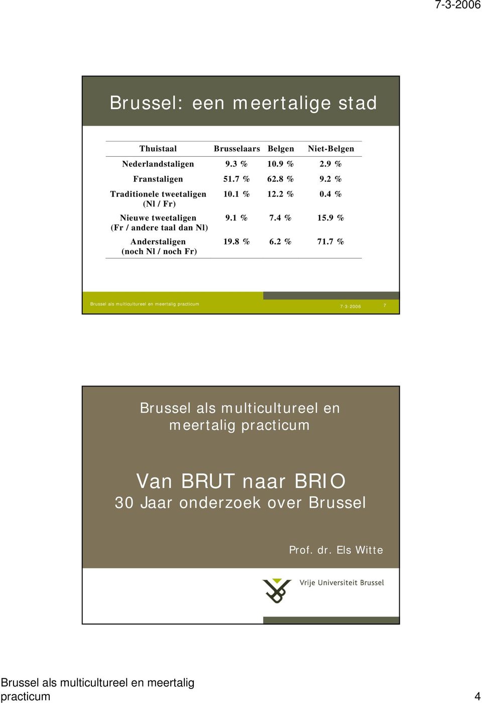 1 % 7.4 % 15.9 % (Fr / andere taal dan Nl) Anderstaligen (noch Nl / noch Fr) 19.8 % 6.2 % 71.