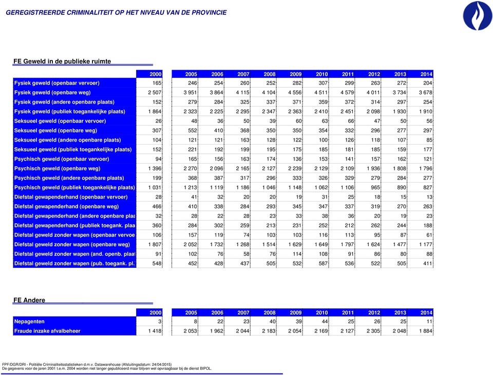 3.7.11. Seksueel geweld (openbaar vervoer) 26 48 36 50 39 60 63 66 47 50 56 8.3.7.12. Seksueel geweld (openbare weg) 307 552 410 368 350 350 354 332 296 277 297 8.3.7.13.