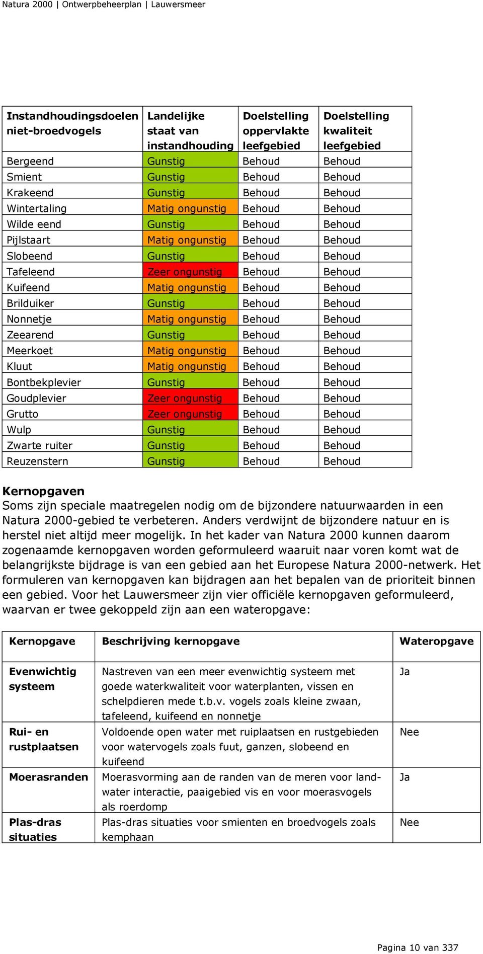 Zeer ongunstig Behoud Behoud Kuifeend Matig ongunstig Behoud Behoud Brilduiker Gunstig Behoud Behoud Nonnetje Matig ongunstig Behoud Behoud Zeearend Gunstig Behoud Behoud Meerkoet Matig ongunstig