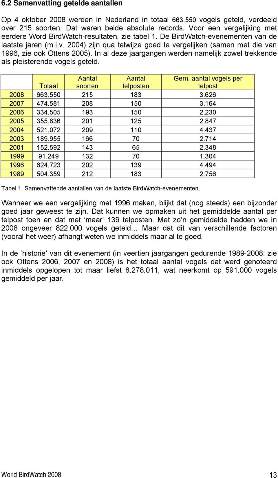 In al deze jaargangen werden namelijk zowel trekkende als pleisterende vogels geteld. Totaal Aantal soorten Aantal telposten Gem. aantal vogels per telpost 2008 663.550 215 183 3.626 2007 474.