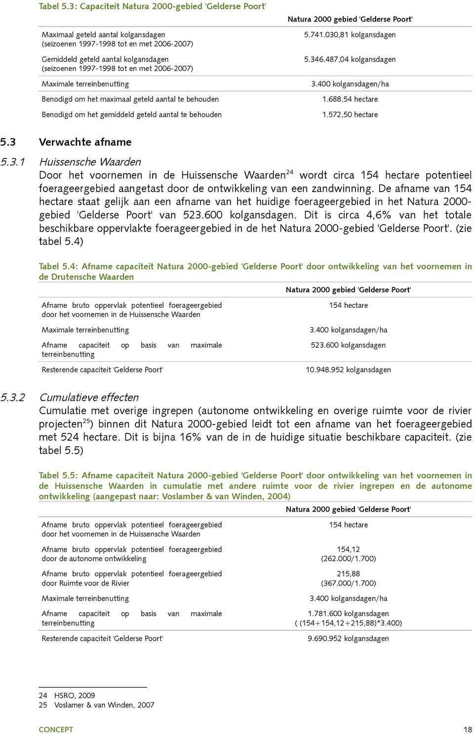 2006-2007) Maximale terreinbenutting Benodigd om het maximaal geteld aantal te behouden Benodigd om het gemiddeld geteld aantal te behouden Natura 2000 gebied 'Gelderse Poort' 5.741.