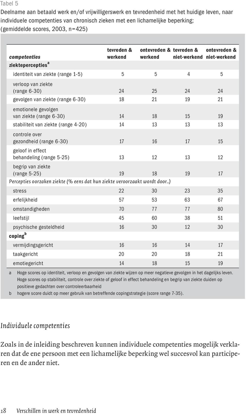 (range 6-30) 24 25 24 24 gevolgen van ziekte (range 6-30) 18 21 19 21 emotionele gevolgen van ziekte (range 6-30) 14 18 15 19 stabiliteit van ziekte (range 4-20) 14 13 13 13 controle over gezondheid