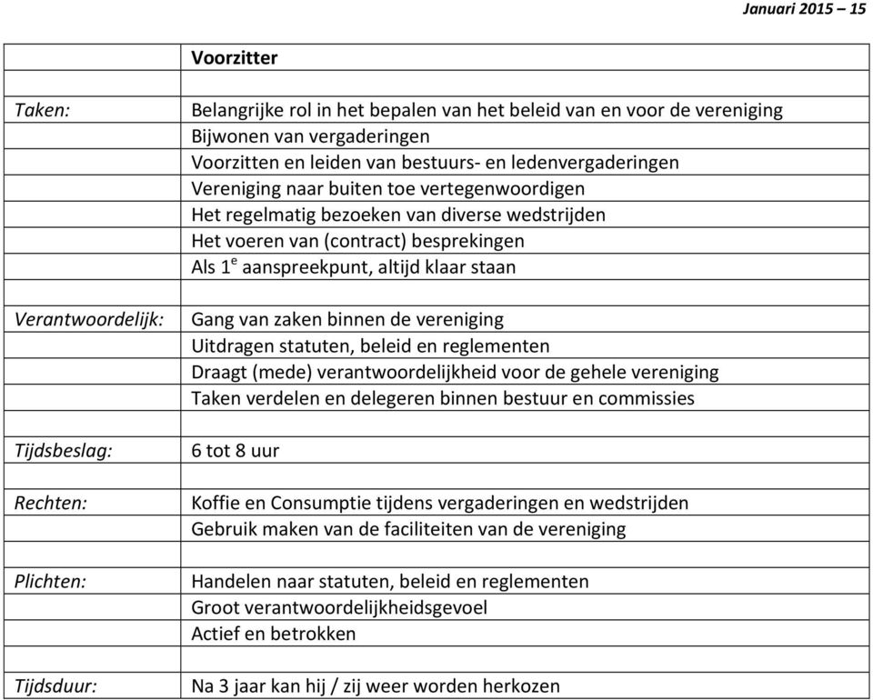 altijd klaar staan Gang van zaken binnen de vereniging Uitdragen statuten, beleid en reglementen Draagt (mede) verantwoordelijkheid voor de gehele vereniging Taken verdelen en delegeren binnen