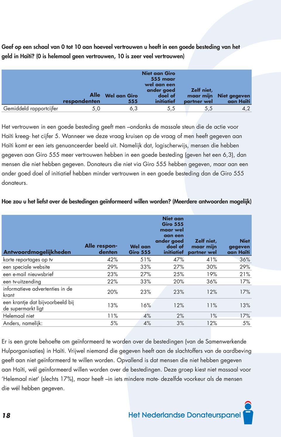 respondenten 555 aan Haïti Gemiddeld rapportcijfer 5,0 6,3 5,5 5,5 4,2 Het vertrouwen in een goede besteding geeft men ondanks de massale steun die de actie voor Haïti kreeg- het cijfer 5.