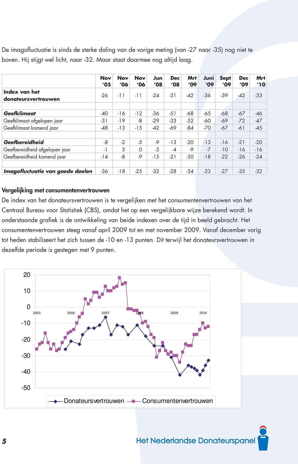 Geefklimaat komend jaar -48-13 -15-42 -69-84 -70-67 -61-45 Geefbereidheid -8-2 -5-9 -13-20 -13-16 -21-20 Geefbereidheid afgelopen jaar -1 3 0-3 -4-9 -7-10 -16-16 Geefbereidheid komend jaar -14-8