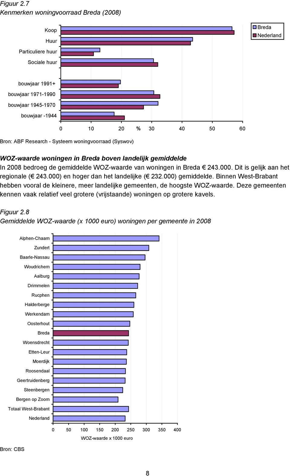 Systeem woningvoorraad (Syswov) WOZ-waarde woningen in boven landelijk gemiddelde In 2008 bedroeg de gemiddelde WOZ-waarde van woningen in 243.000. Dit is gelijk aan het regionale ( 243.