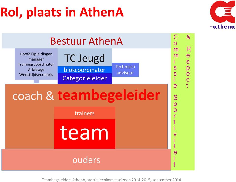 blokcoördinator Categorieleider Technisch adviseur coach &