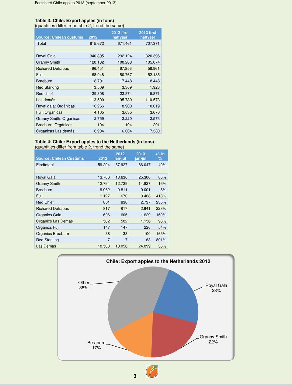 573 Royal gala: Orgánicas 10.266 8.900 10.019 Fuji: Orgánicas 4.105 3.635 3.676 Granny Smith: Orgánicas 2.759 2.220 2.573 Braeburn: Orgánicas 194 194 291 Orgánicas Las demás: 6.904 6.004 7.