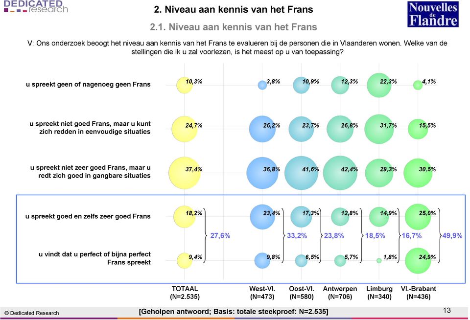 u spreekt geen of nagenoeg geen Frans u spreekt niet goed Frans, maar u kunt zich redden in eenvoudige situaties u spreekt niet zeer goed Frans, maar u redt zich goed in gangbare situaties u