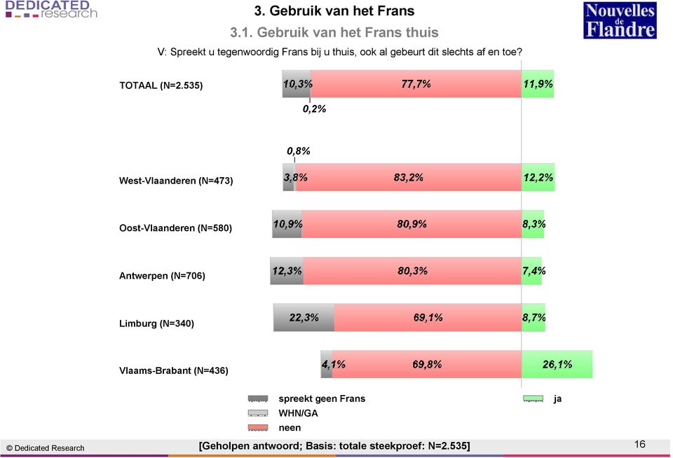 slechts af en toe? TOTAAL (N=2.