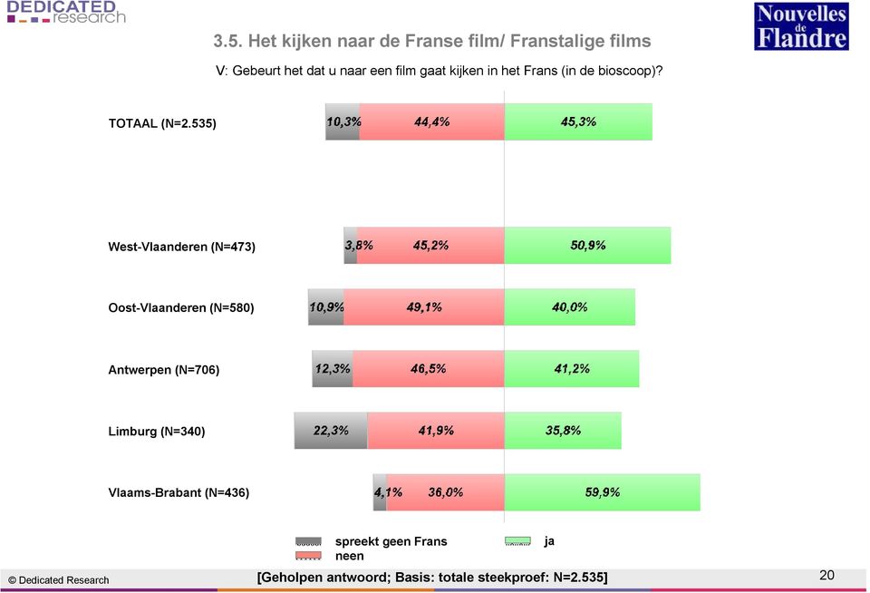 535) West-Vlaanderen (N=473) Oost-Vlaanderen (N=580) Antwerpen (N=706) Limburg (N=340)