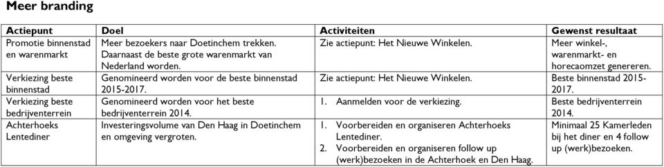 Zie actiepunt: Het Nieuwe Winkelen. Beste binnenstad 2015-2017. Verkiezing beste Genomineerd worden voor het beste 1. Aanmelden voor de verkiezing.