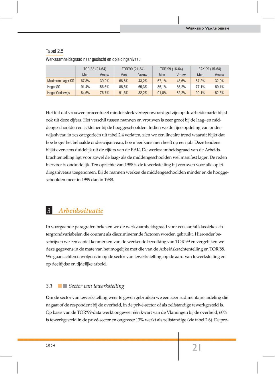 67,1% 43,6% 57,2% 32,9% Hoger SO 91,4% 56,6% 86,5% 65,3% 86,1% 65,2% 77,1% 60,1% Hoger Onderwijs 84,6% 76,7% 91,6% 82,2% 91,8% 82,2% 90,1% 82,5% Het feit dat vrouwen procentueel minder sterk