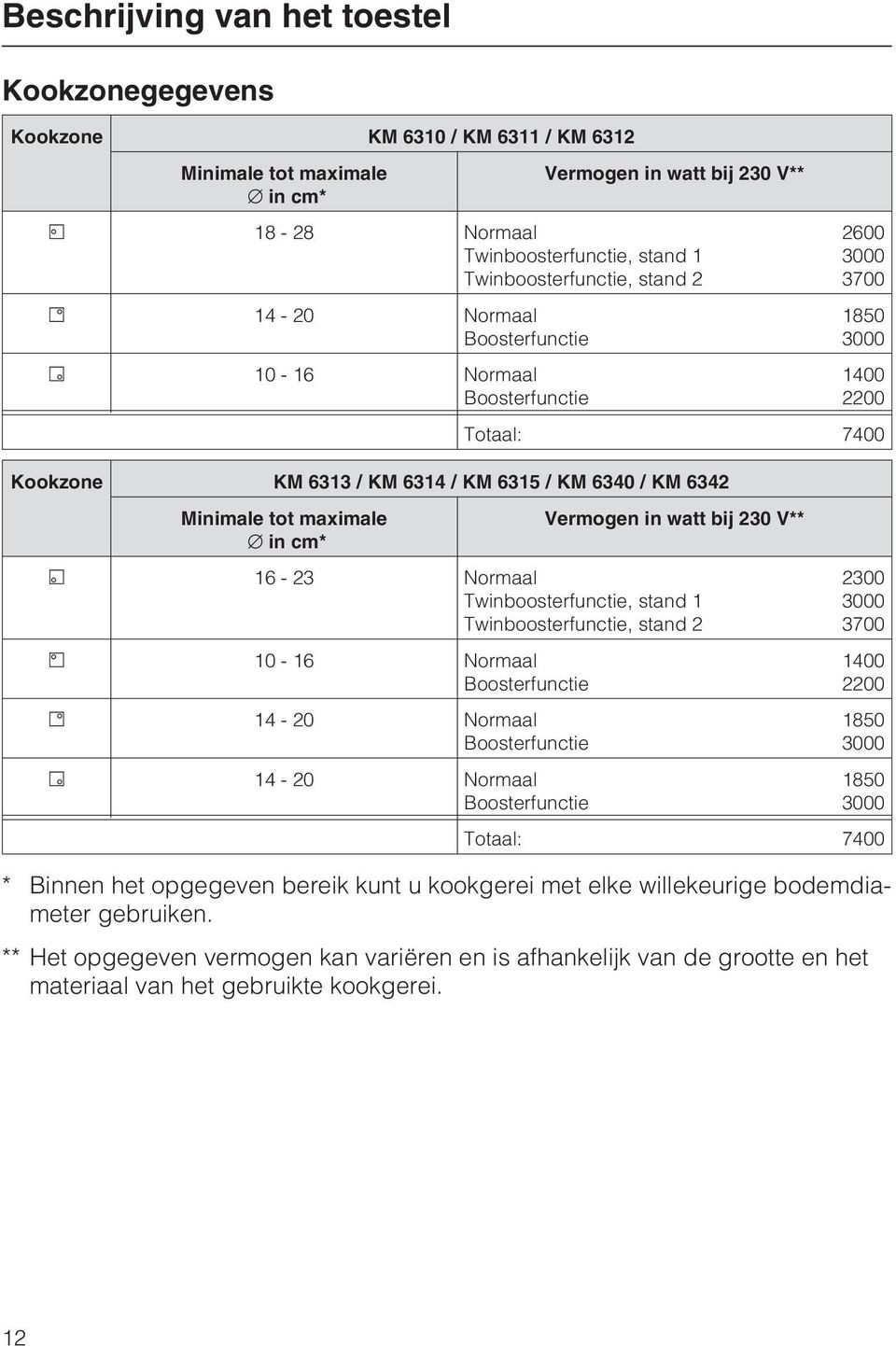 tot maximale in cm* Vermogen in watt bij 230 V** 16-23 Normaal Twinboosterfunctie, stand 1 Twinboosterfunctie, stand 2 10-16 Normaal Boosterfunctie 14-20 Normaal Boosterfunctie 14-20 Normaal