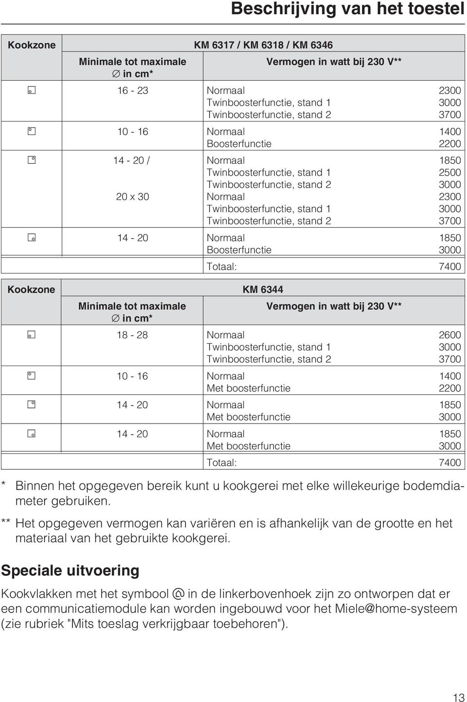 3000 3700 1400 2200 1850 2500 3000 2300 3000 3700 1850 3000 Totaal: 7400 Kookzone KM 6344 Minimale tot maximale Vermogen in watt bij 230 V** in cm* 18-28 Normaal Twinboosterfunctie, stand 1