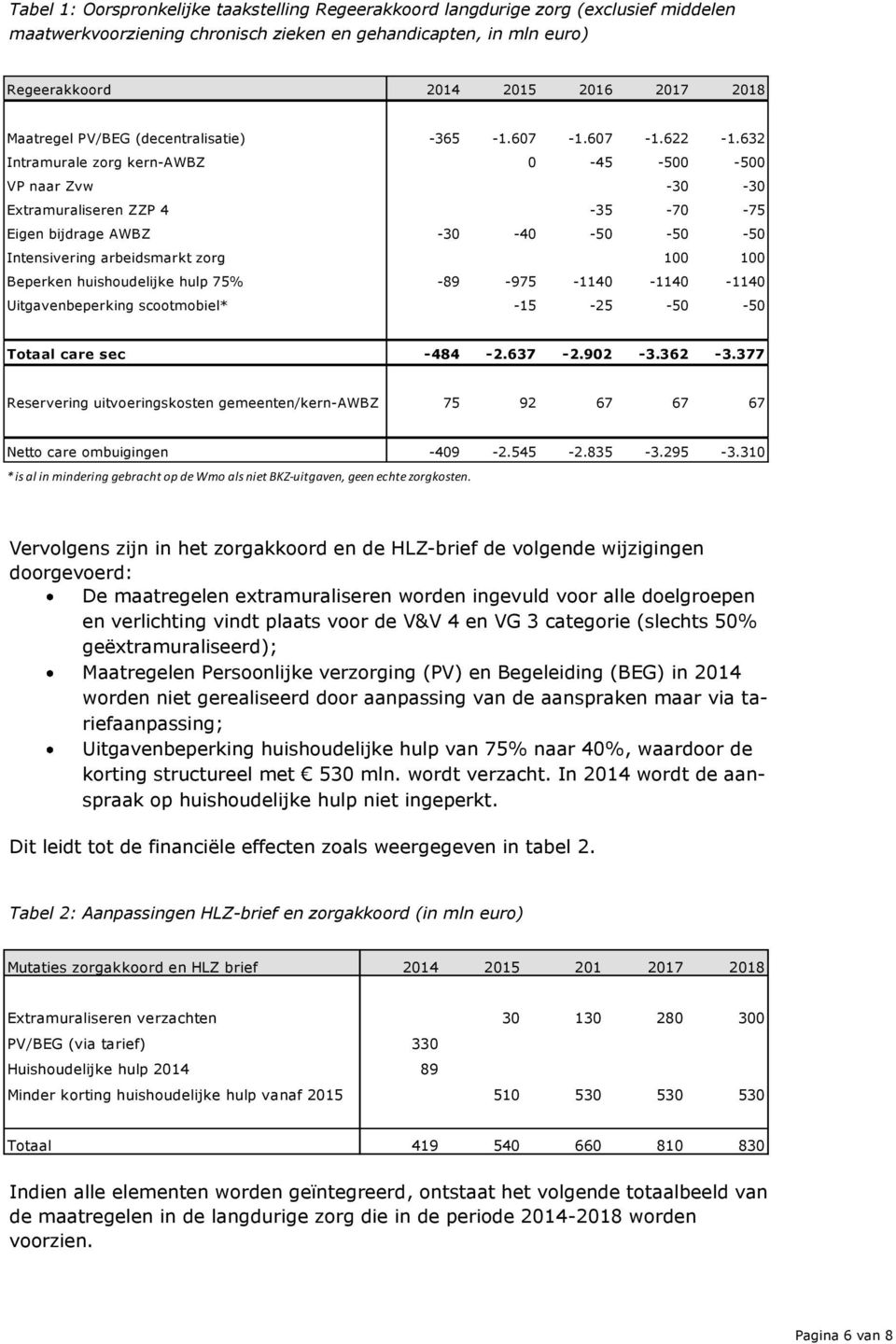 632 Intramurale zorg kern-awbz 0-45 -500-500 VP naar Zvw -30-30 Extramuraliseren ZZP 4-35 -70-75 Eigen bijdrage AWBZ -30-40 -50-50 -50 Intensivering arbeidsmarkt zorg 100 100 Beperken huishoudelijke