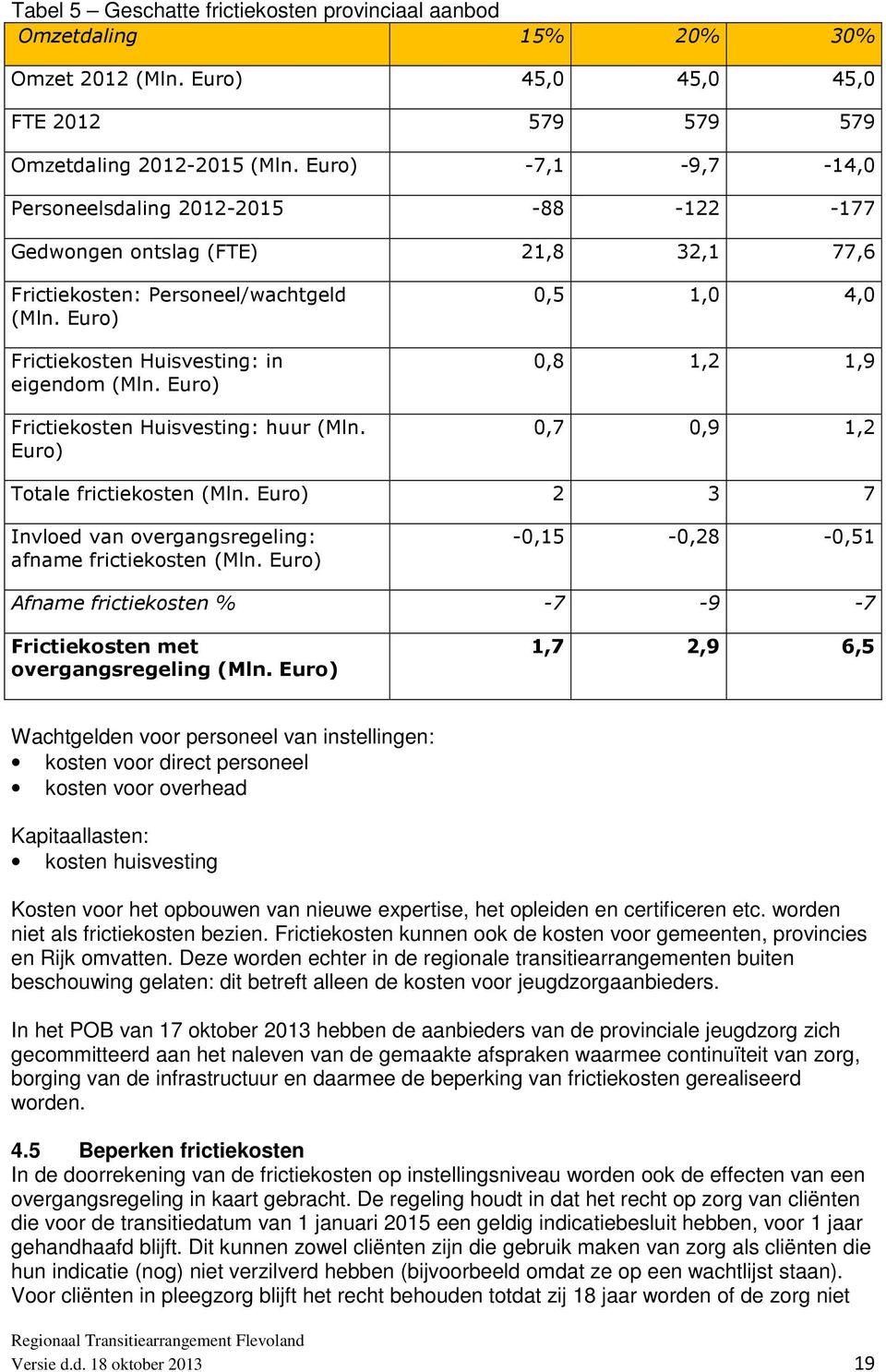 Euro) Frictiekosten Huisvesting: huur (Mln. Euro) 0,5 1,0 4,0 0,8 1,2 1,9 0,7 0,9 1,2 Totale frictiekosten (Mln. Euro) 2 3 7 Invloed van overgangsregeling: afname frictiekosten (Mln.