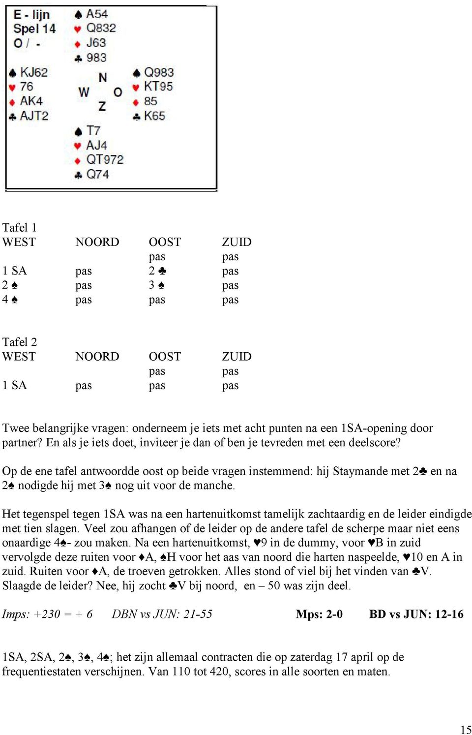 Het tegenspel tegen 1SA was na een hartenuitkomst tamelijk zachtaardig en de leider eindigde met tien slagen.