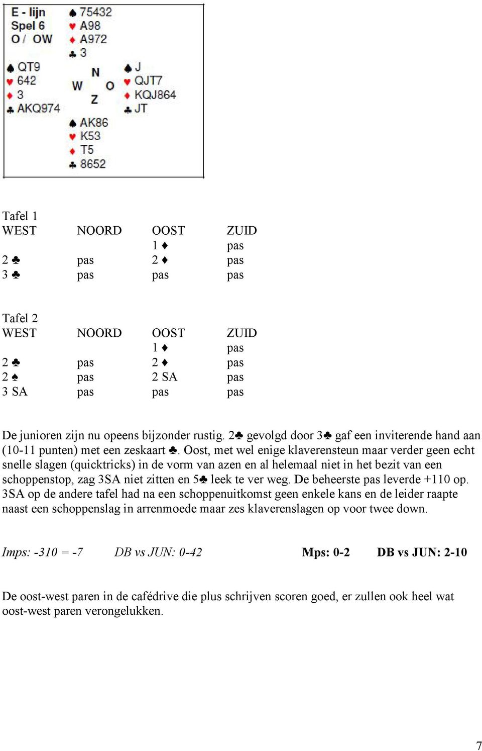 5 leek te ver weg. De beheerste leverde +110 op.