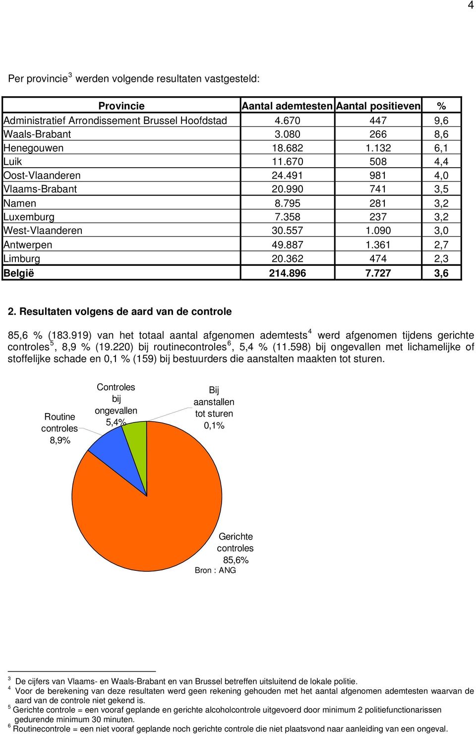 362 474 2,3 België 214.896 7.727 3,6 2. Resultaten volgens de aard van de controle 85,6 % (183.919) van het totaal aantal afgenomen ademtests 4 werd afgenomen tijdens gerichte controles 5, 8,9 % (19.