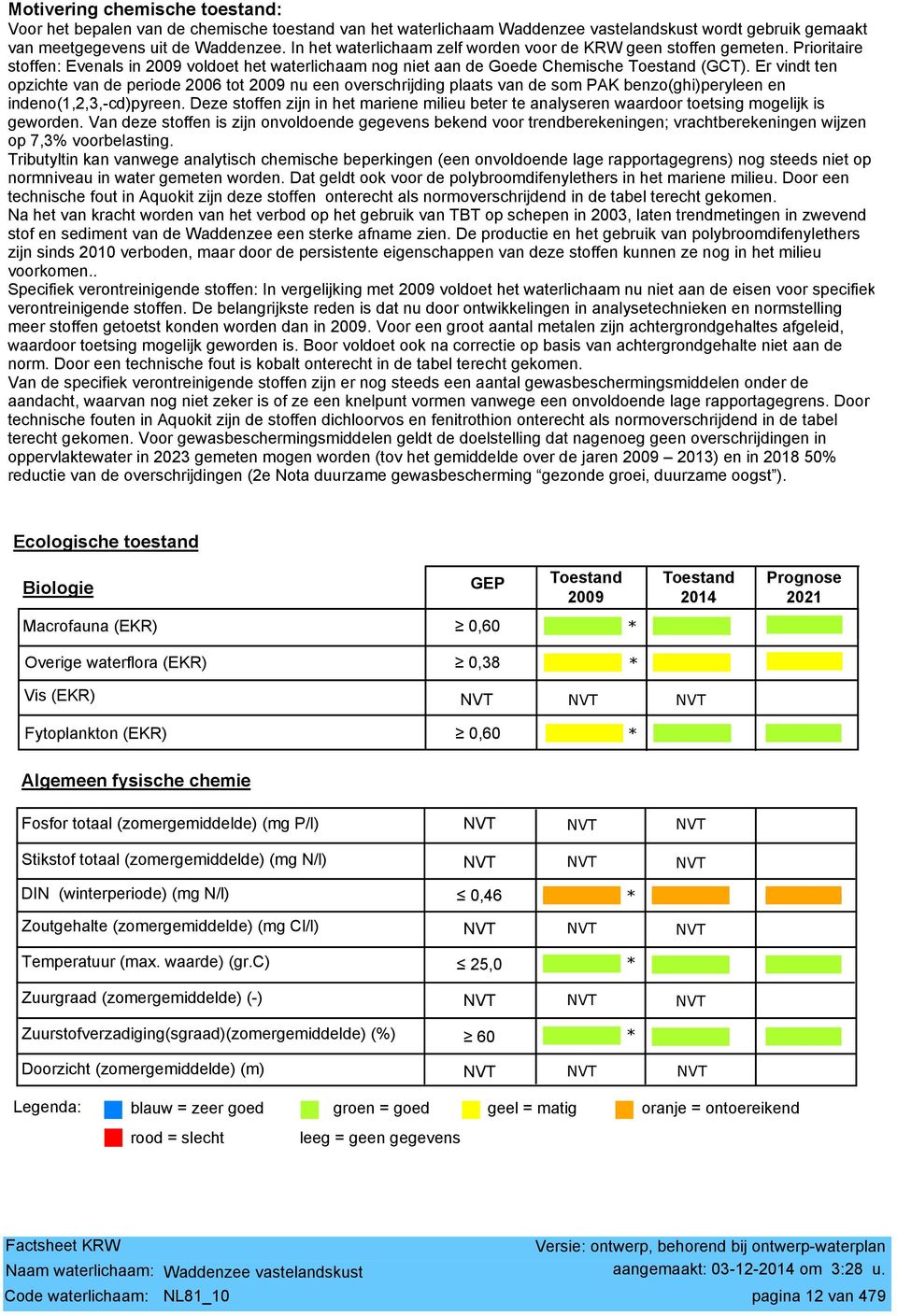 Er vindt ten opzichte van de periode 2006 tot 2009 nu een overschrijding plaats van de som PAK benzo(ghi)peryleen en indeno(1,2,3,-cd)pyreen.