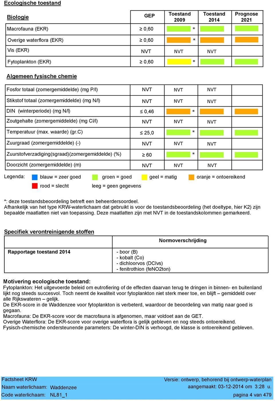 ontoereikend Zoutgehalte (zomergemiddelde) (mg Cl/l) Temperatuur (max. waarde) (gr.