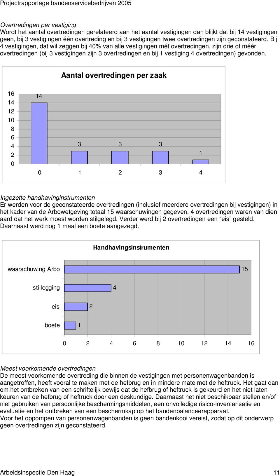 Bij 4 vestigingen, dat wil zeggen bij 40% van alle vestigingen mét overtredingen, zijn drie of méér overtredingen (bij 3 vestigingen zijn 3 overtredingen en bij 1 vestiging 4 overtredingen) gevonden.