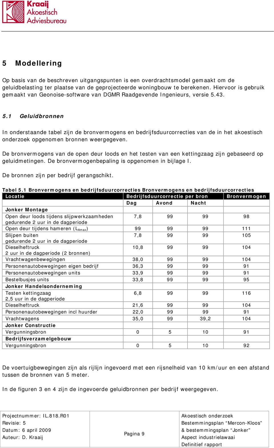 43. 5.1 Geluidbronnen In onderstaande tabel zijn de bronvermogens en bedrijfsduurcorrecties van de in het akoestisch onderzoek opgenomen bronnen weergegeven.