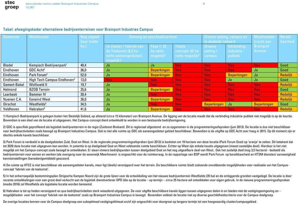 Groene setting, campus en in stedelijk netwerk Groene Verbinding setting / industrie - campus publiek Manifestatiekracht aan Brainport Avenue Bladel Kempisch Bedrijvenpark 1 40,4 Ja Ja Nee Nee Nee