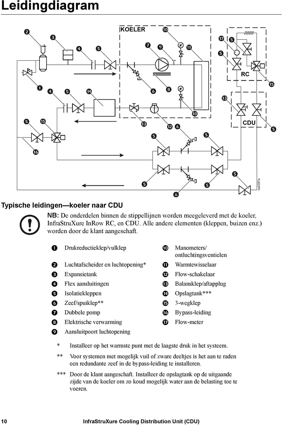 Drukreductieklep/vulklep Manometers/ ontluchtingsventielen Luchtafscheider en luchtopening* Warmtewisselaar Expansietank Flow-schakelaar Flex aansluitingen Balansklep/aftapplug Isolatiekleppen