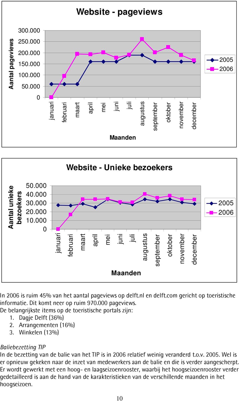 000 0 2005 2006 januari februari maart april mei juni juli augustus september oktober november december Maanden In 2006 is ruim 45% van het aantal pageviews op delft.nl en delft.