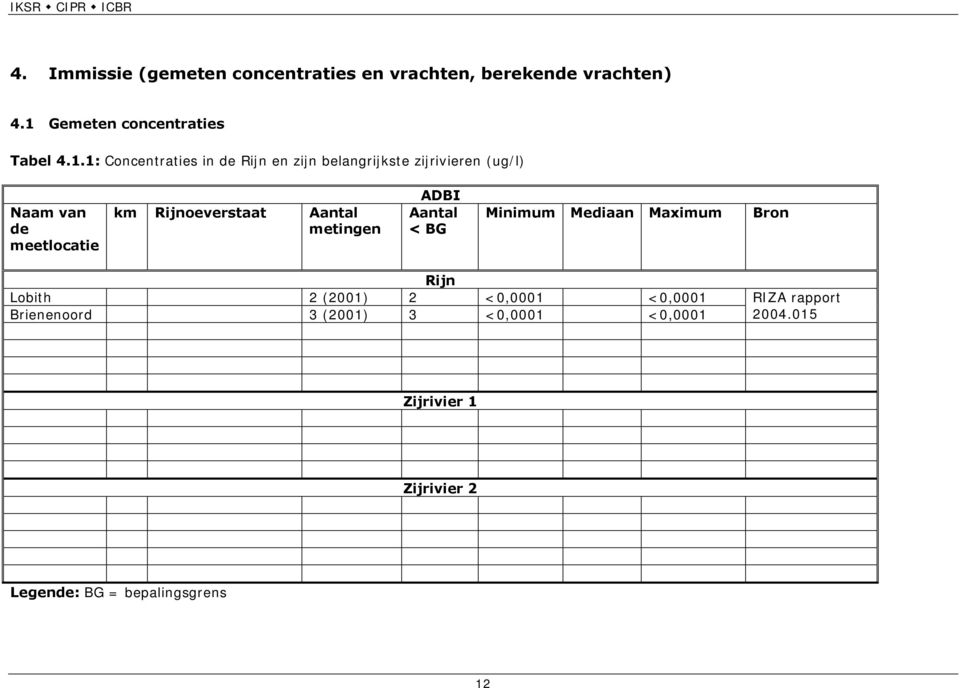 1: Concentraties in de Rijn en zijn belangrijkste zijrivieren (ug/l) Naam van de meetlocatie km