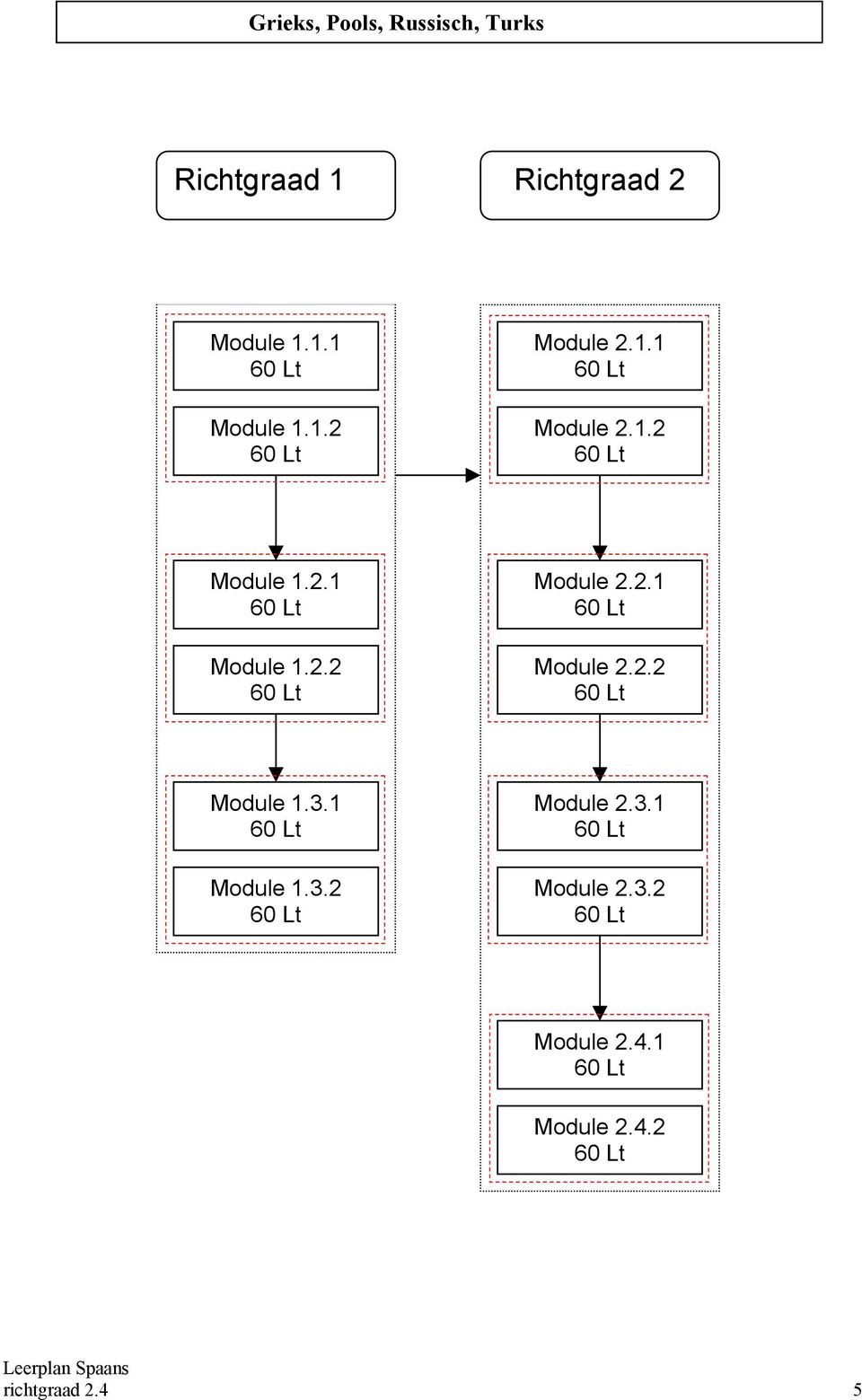 1 Module 1.3.2 Module 2.3.1 Module 2.3.2 Module 2.4.